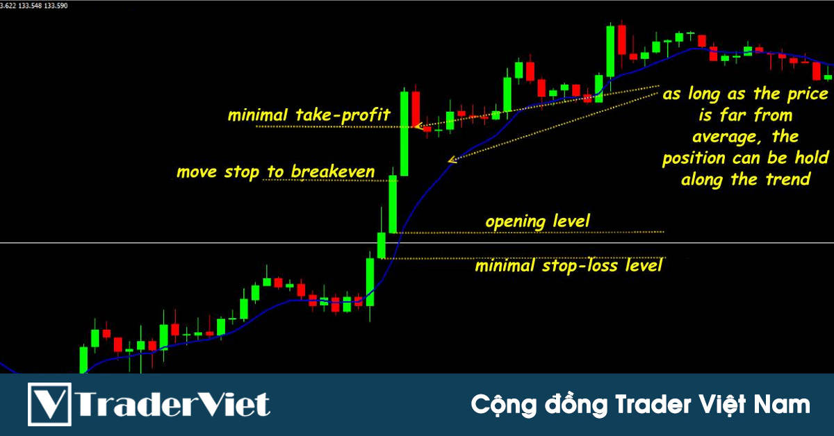 Trader mới có thể tự tin CHIẾN với thị trường nếu nắm vững cách giao dịch của chiến lược scalping khung M15 này