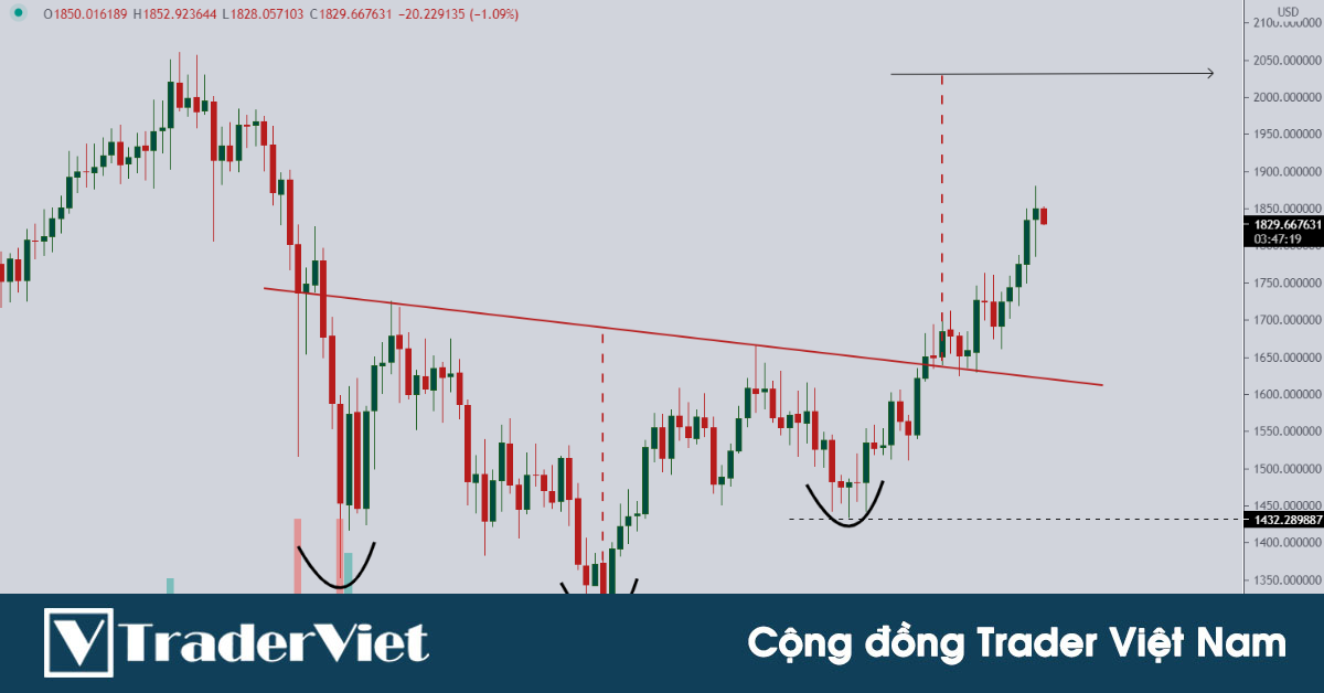 Nhận định thị trường crypto phiên 09/03: Chính thức xác nhận mô hình Vai Đầu Vai nghịch đảo trên H4!