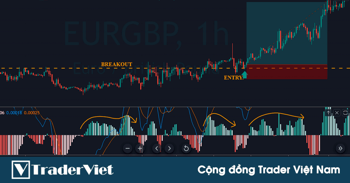 Chỉ cần dùng 1 trong 2 chỉ báo này, trader có thể DỰ ĐOÁN ĐƯỢC một cú Breakout trên biểu đồ