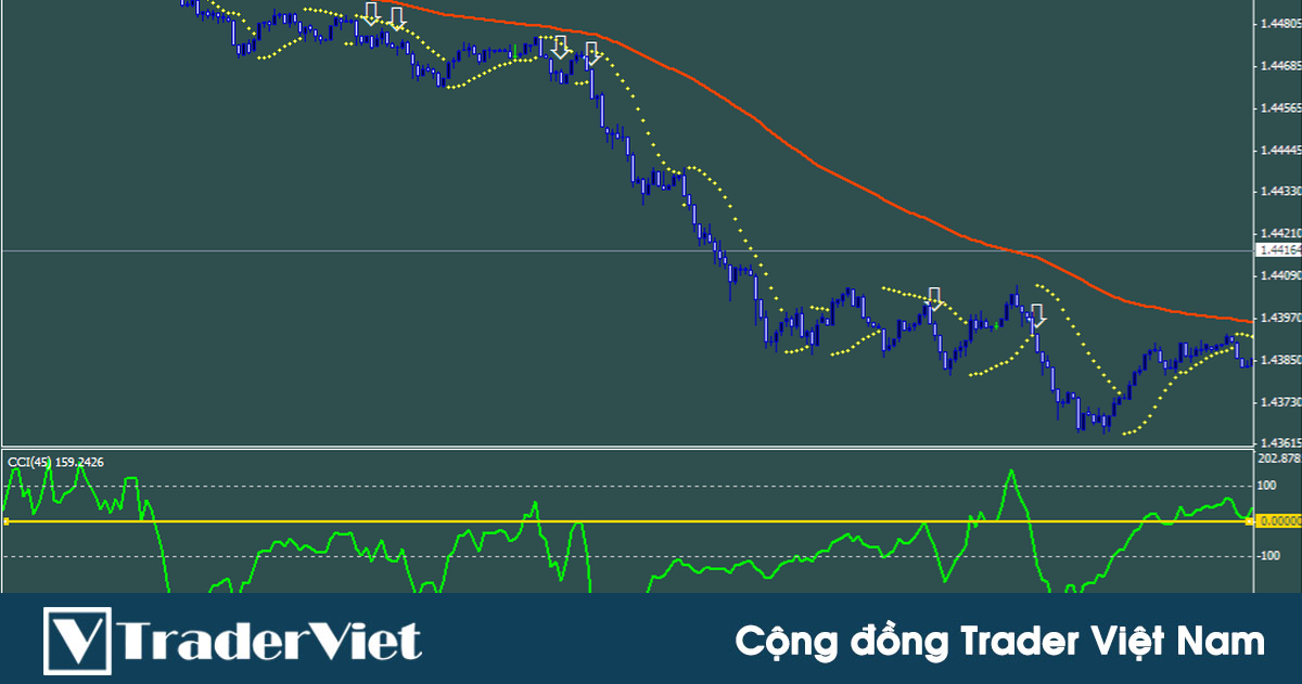 Chiến lược Scalping bắt trọn xu hướng ngắn hạn trên M1 và M5 với chỉ báo PSAR kết hợp CCI