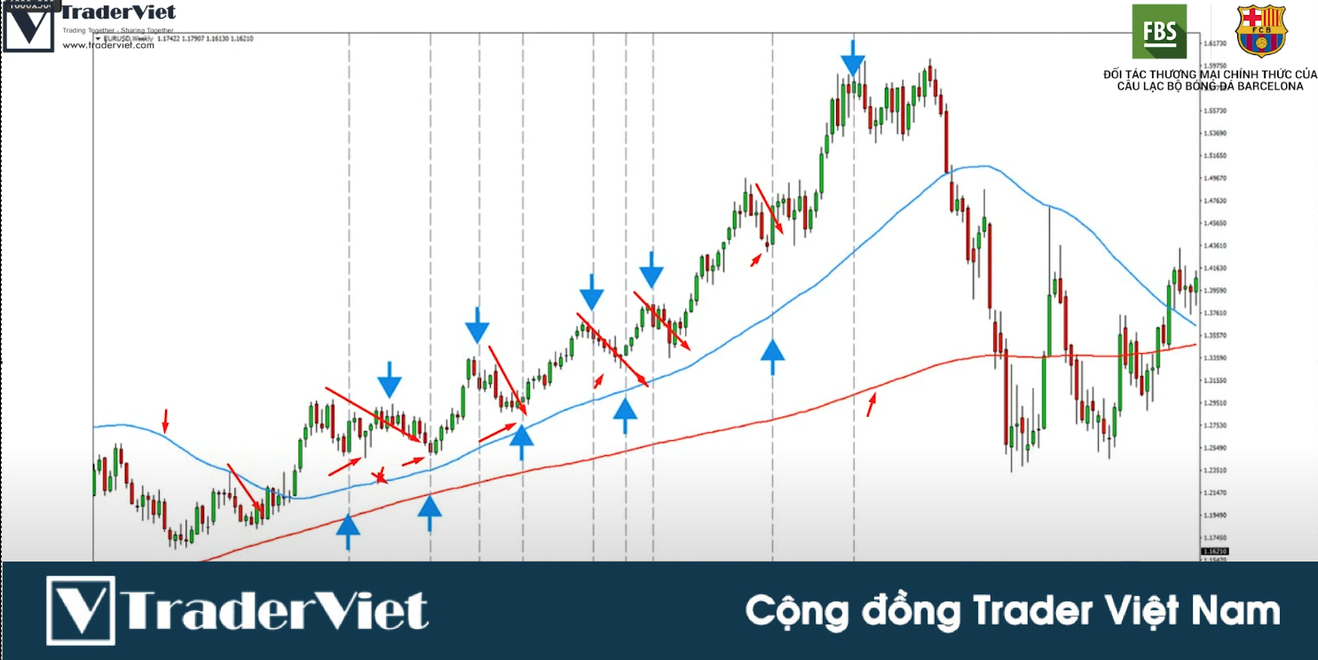 ✅Hệ Thống BẮT CON SÓNG DÀI Khung W1 Với Đường MA Kết Hợp Stochastic