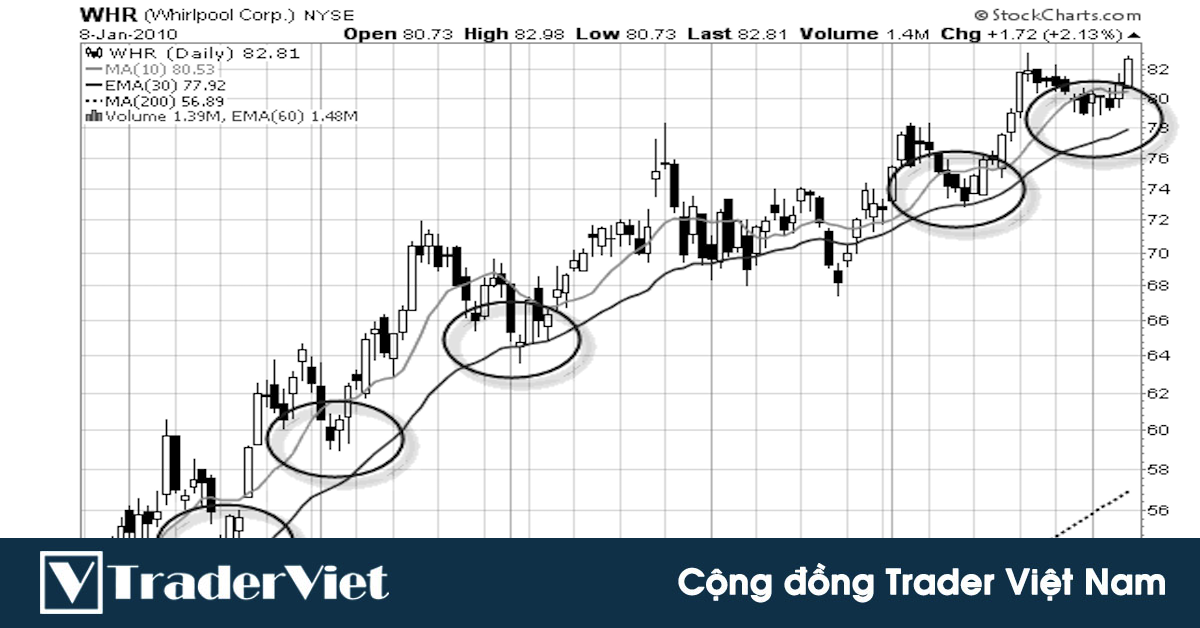 Hệ thống giao dịch hoàn chỉnh của Pro Swing Trader để bắt sóng lớn trong 10 năm liên tục