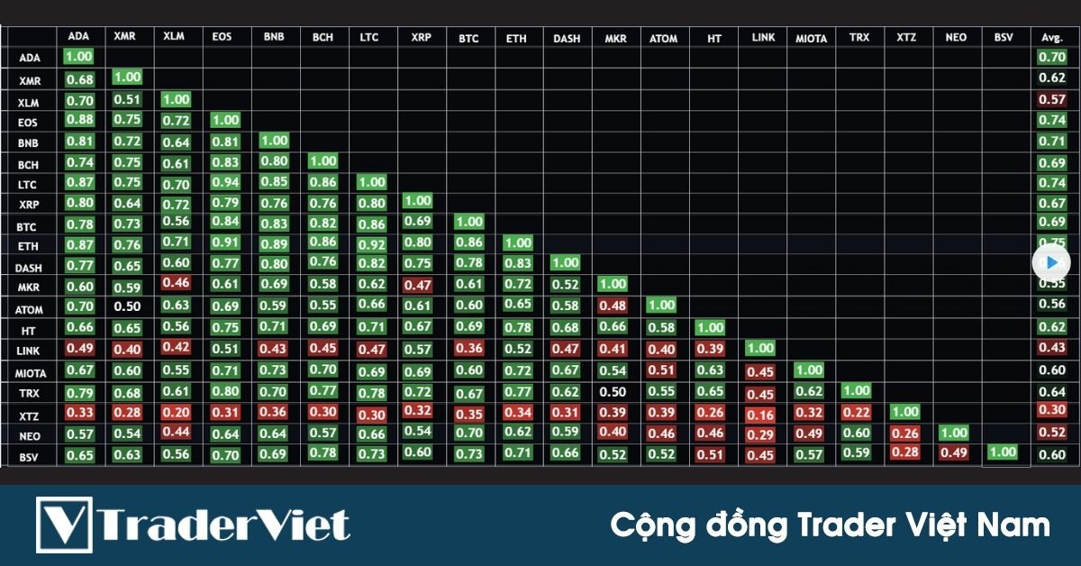 Đồ thị tương quan giữa các đồng coin top trên thị trường tiền điện tử!