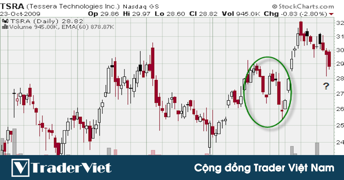 Mô hình Bẫy Giá Swing - Khi Price Action và Swing Trading hợp thành 1 Setup xác suất thắng cao