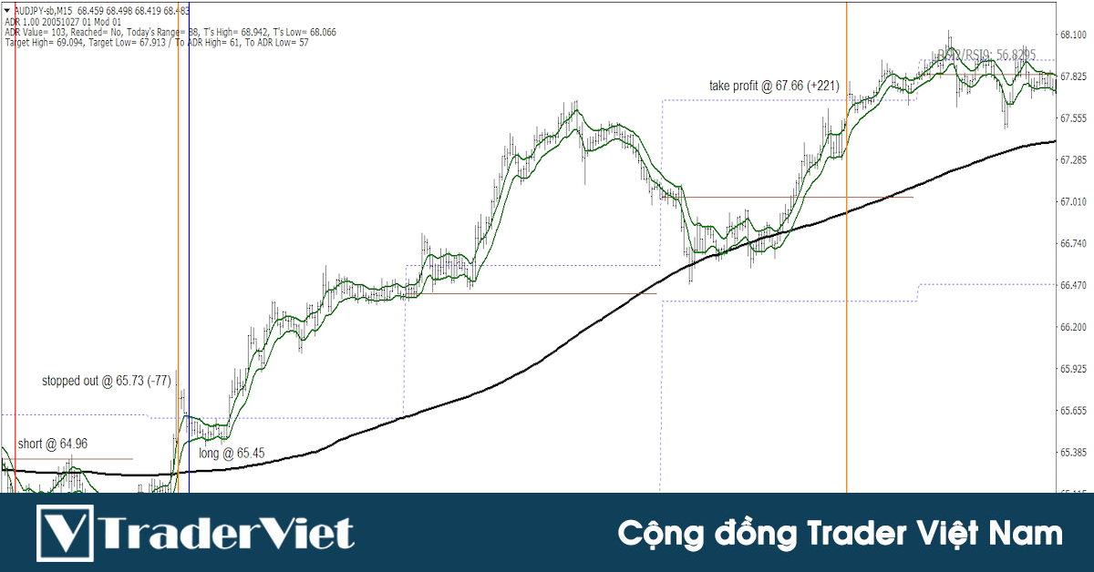 Hệ thống giao dịch kênh EMA và đường MA 200 đánh bại thị trường trong hơn 10 năm trên Forex Factory