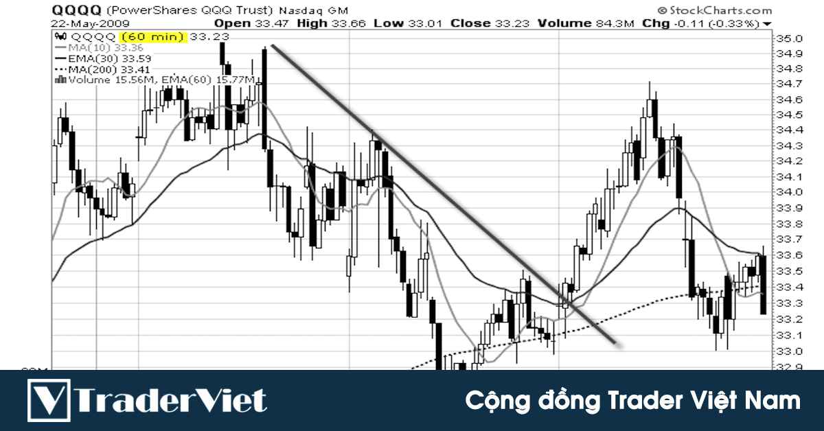 Sử dụng 4 khung thời gian để gấp đôi lợi nhuận trong Swing Trading