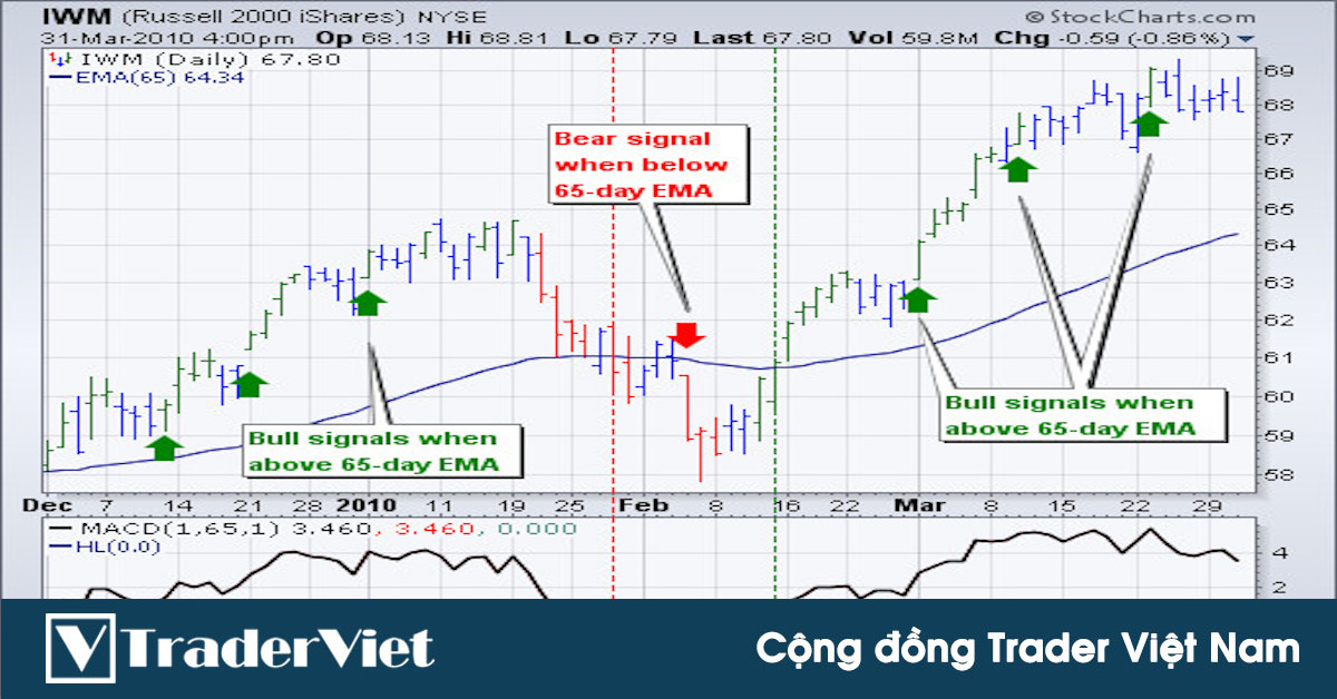 Bắt Sóng Thị Trường Với Hệ Thống Giao Dịch ELDER IMPULSE