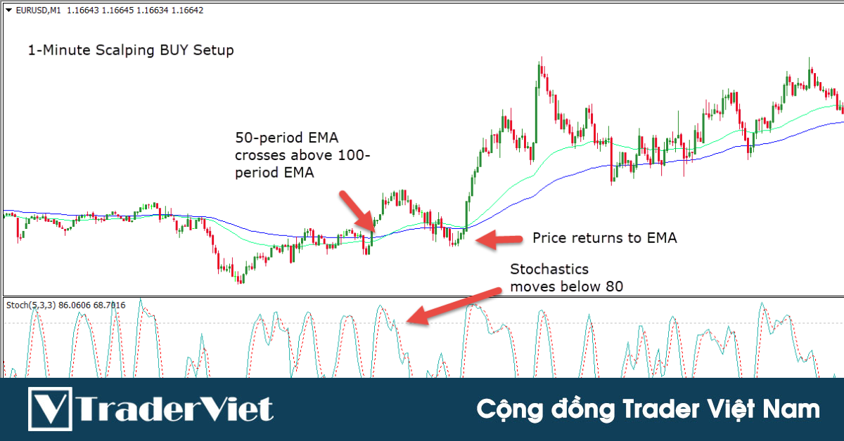Chiến lược lướt sóng nhanh với 2 đường EMA và chỉ báo Stochastic!