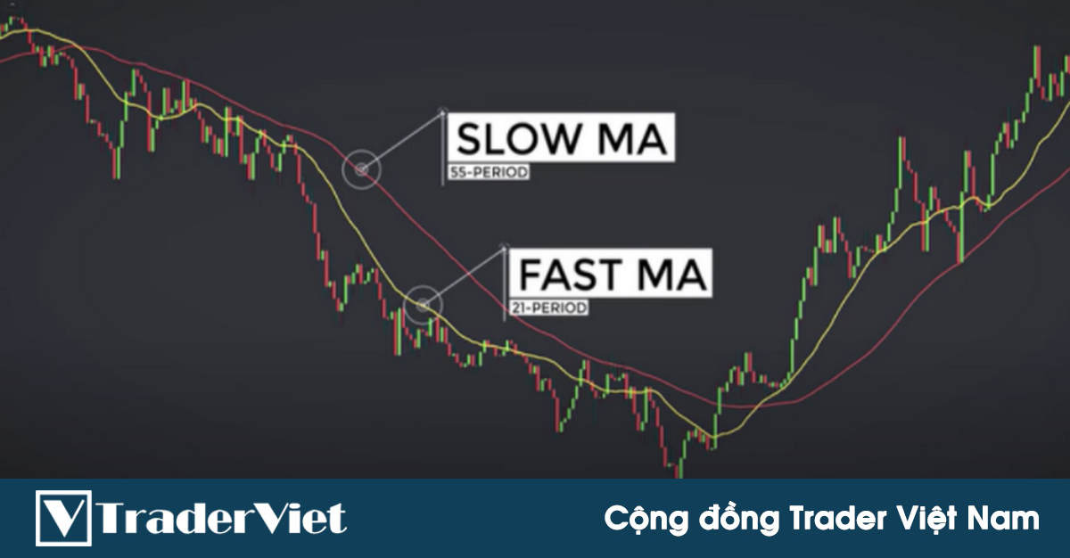 Kỹ thuật "đơn giản" giúp trader mới DỄ DÀNG kiếm lợi nhuận với đường trung bình động (SMA)