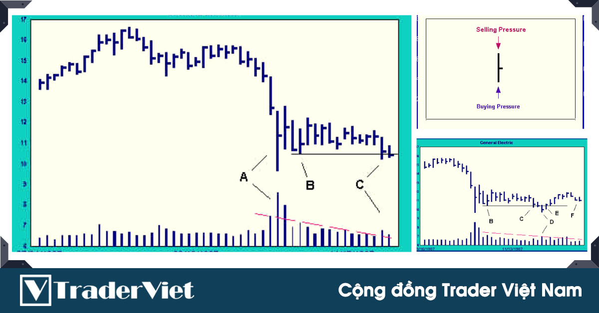 Chi tiết về hiện tượng Bán cao trào (Selling Climax) và cách kiếm tiền từ hiện tượng này!