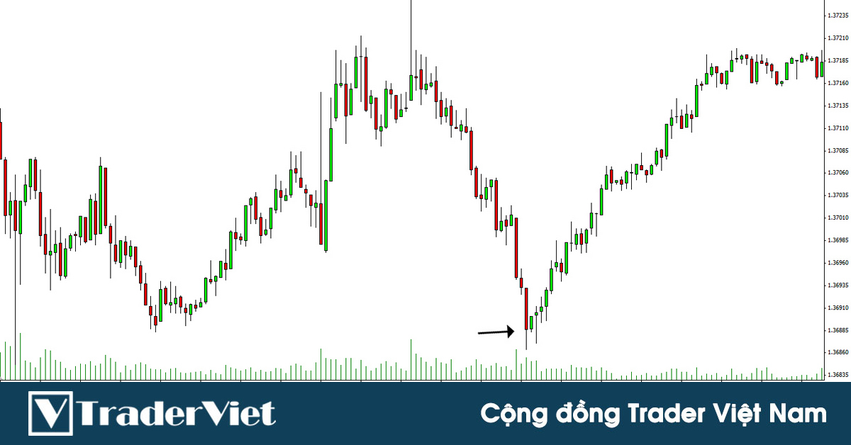 Kỹ thuật ĐƠN GIẢN giúp trader xác định sự bắt đầu và kết thúc của một xu hướng dựa vào nến xu hướng (Trend Bar)