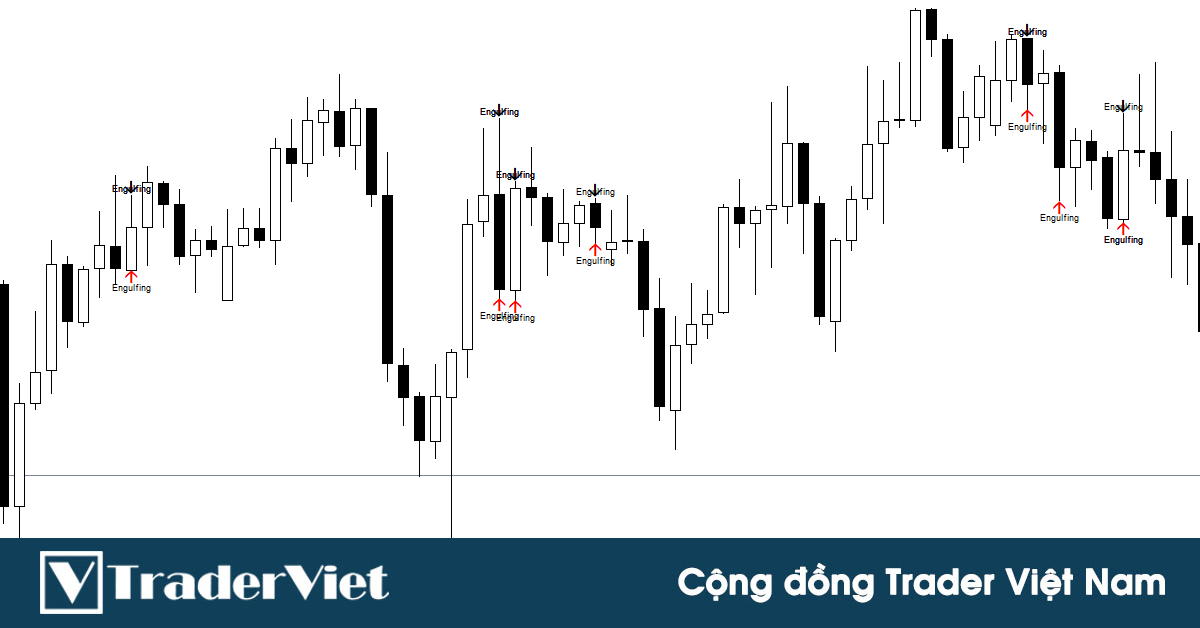 Indicator đánh dấu mô hình nến Engulfing chất lượng giúp trader lọc được tín hiệu giao dịch chính xác hơn