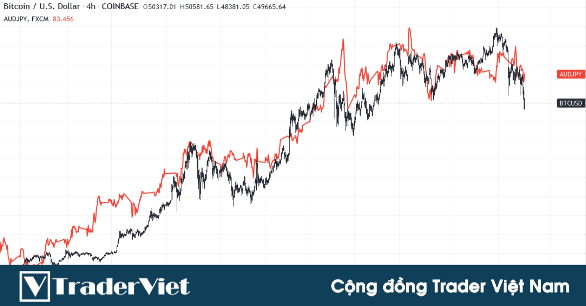 Bitcoin đang dẫn dắt AUDJPY?