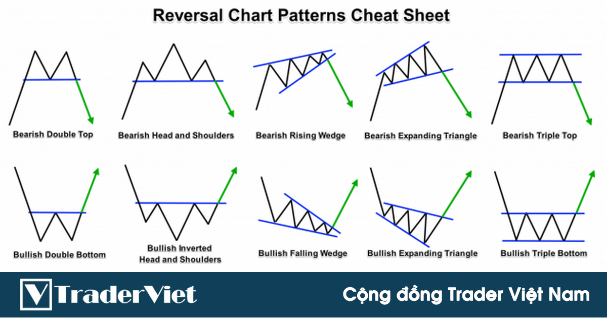 5 mô hình biểu đồ cổ điển HIỆU QUẢ nhất trong phân tích kỹ thuật mà Trader phải biết