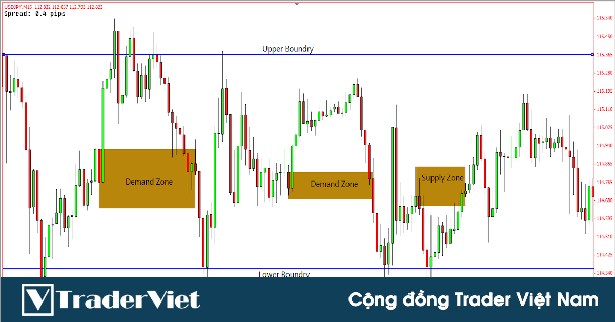 Vùng Củng Cố (Consolidation) - Kiếm lợi nhuận bằng lướt sóng trong Vùng Củng Cố