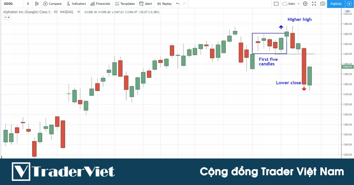 Nhận diện sự đảo chiều xu hướng một cách dễ dàng với 2 mô hình nến của Mark Fisher
