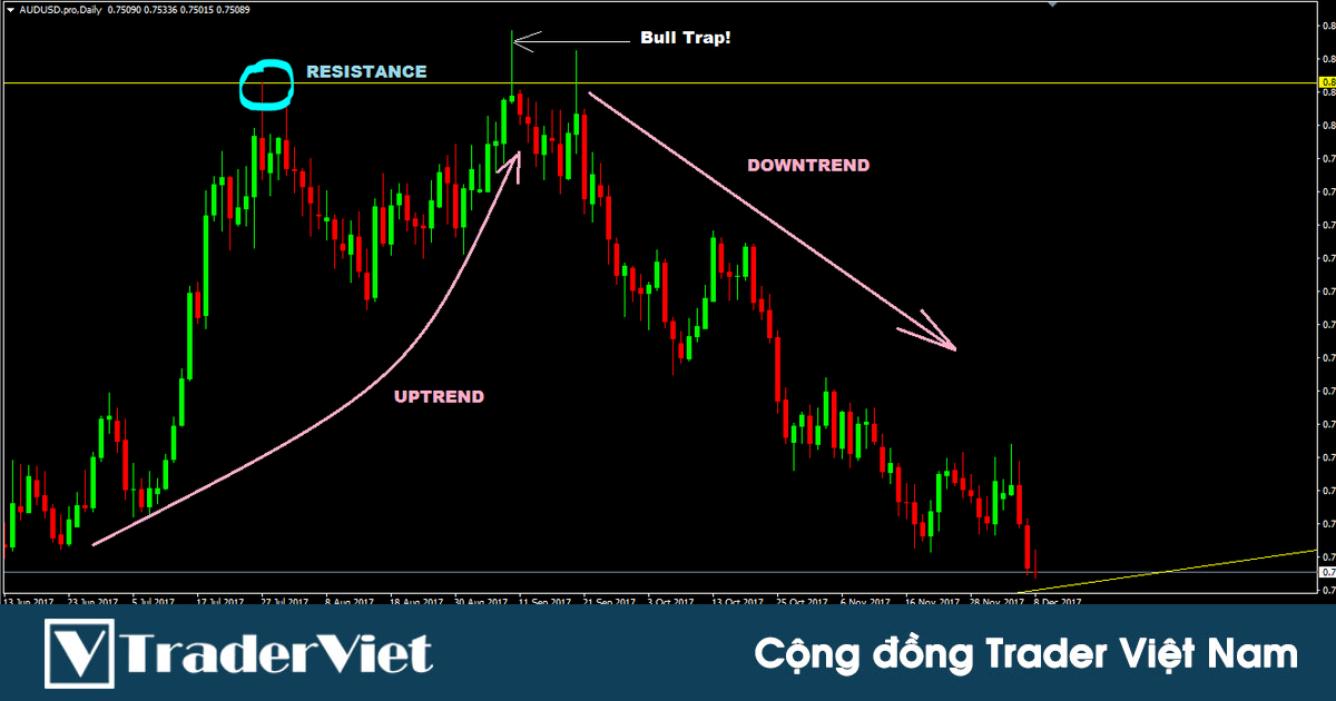 Chiến lược bẫy giá tăng với nguyên tắc SIÊU ĐƠN GIẢN và LỢI NHUẬN CAO