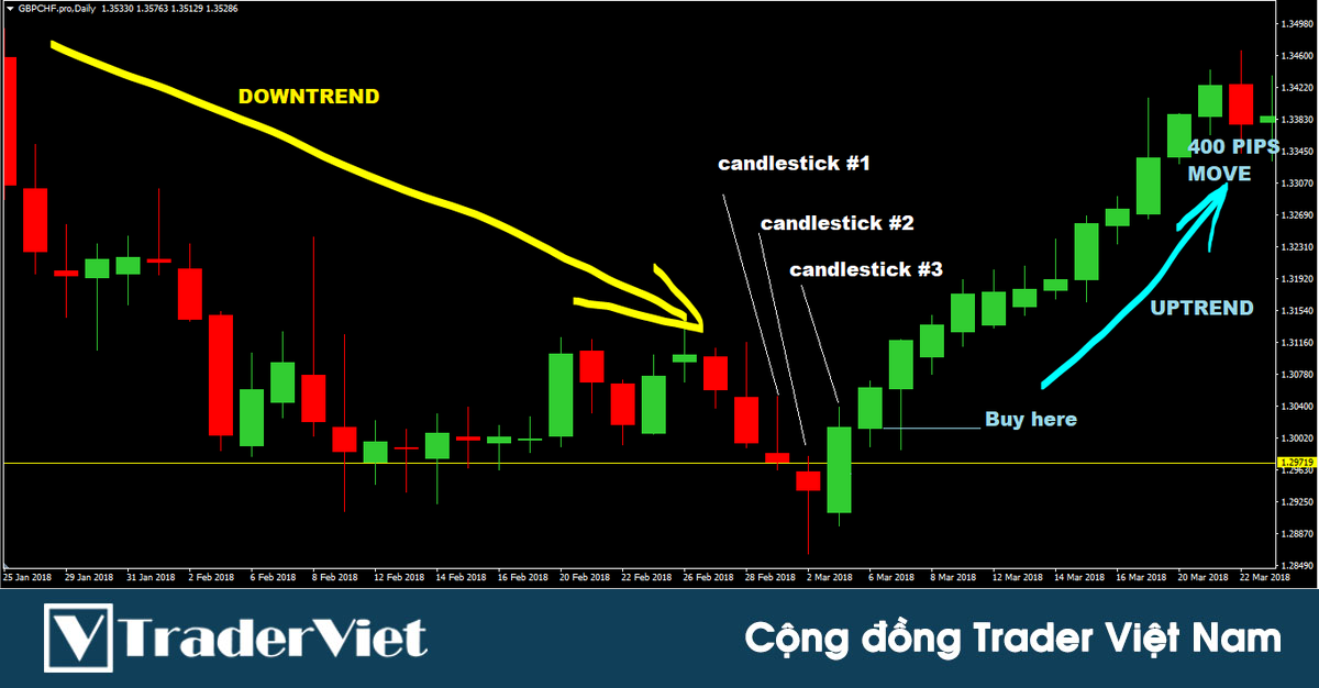 Kỹ thuật giao dịch với mô hình "3 nến đảo chiều" giúp trader kiếm được ít nhất 100 pip lợi nhuận cho mỗi lệnh