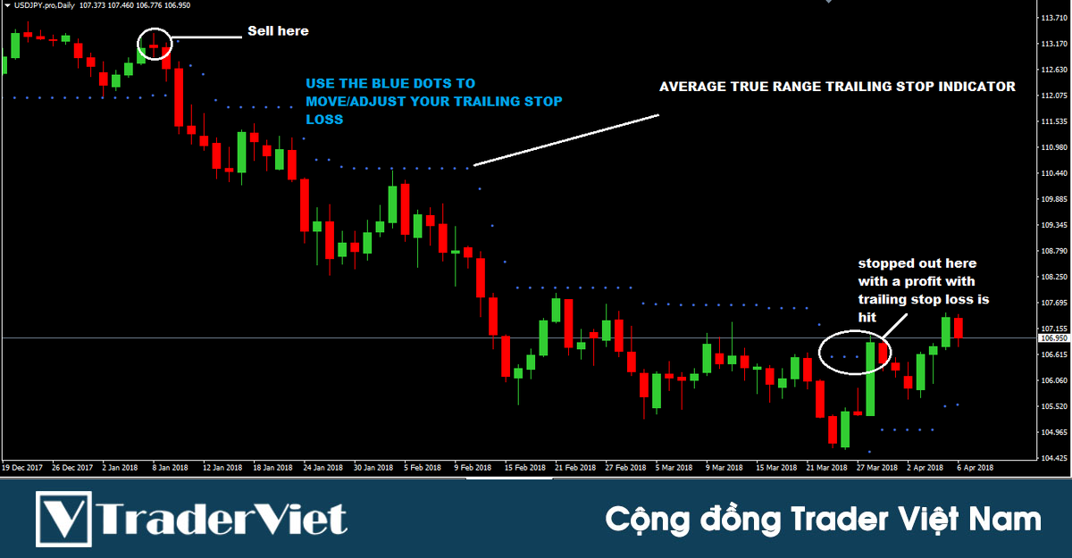 Indicator giúp trader xác định CHÍNH XÁC vùng giá để dời dừng lỗ (Trailing Stop) đi theo xu hướng