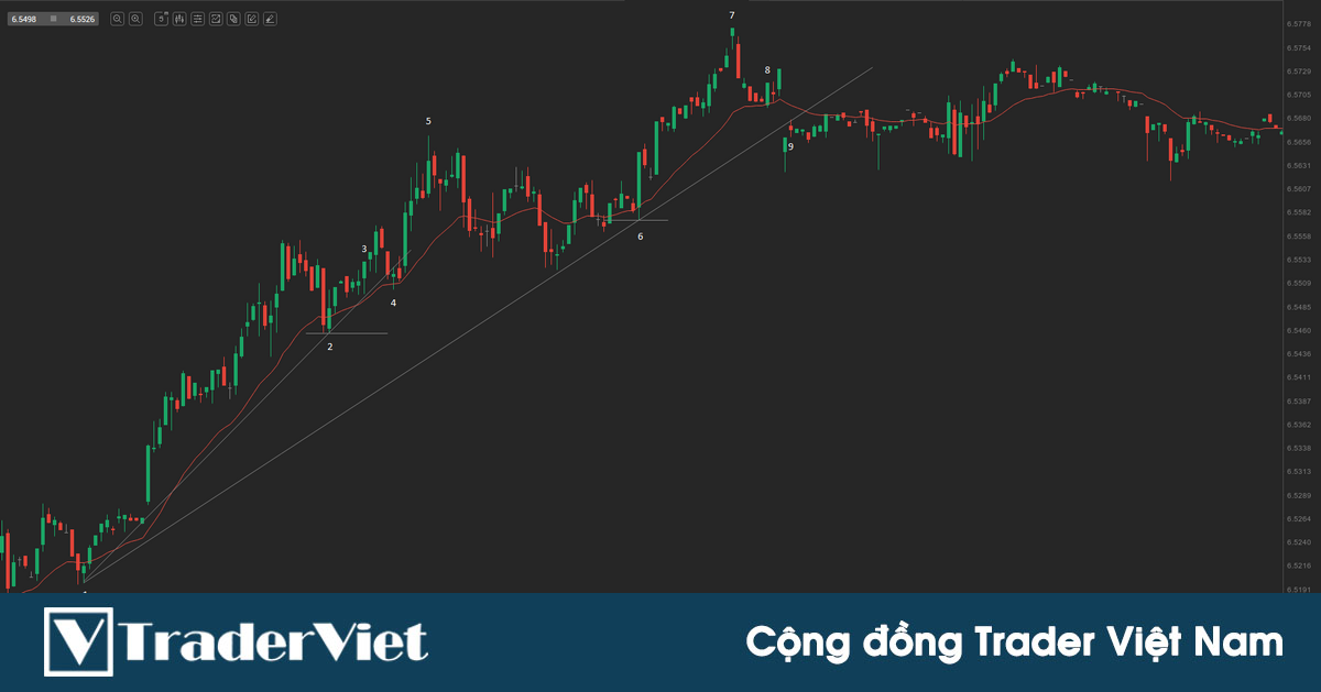 6 dấu hiệu mạnh mẽ xác định sự phá vỡ trendline là sự đảo chiều xu hướng