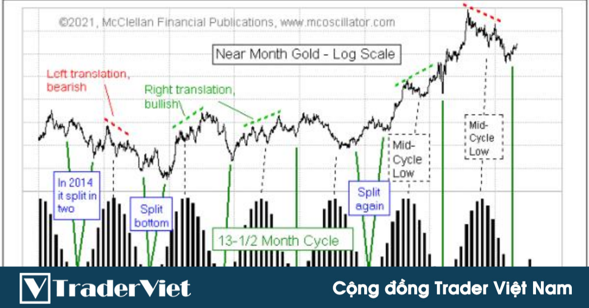 Chu kỳ 13 tháng 15 ngày của giá Vàng: Đã hết kỳ "thai nghén"?