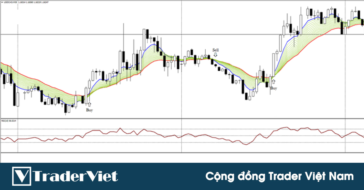 Hệ thống giao dịch lướt sóng trong ngày trên đồ thị M30 với dải băng EMA, MACD và RSI