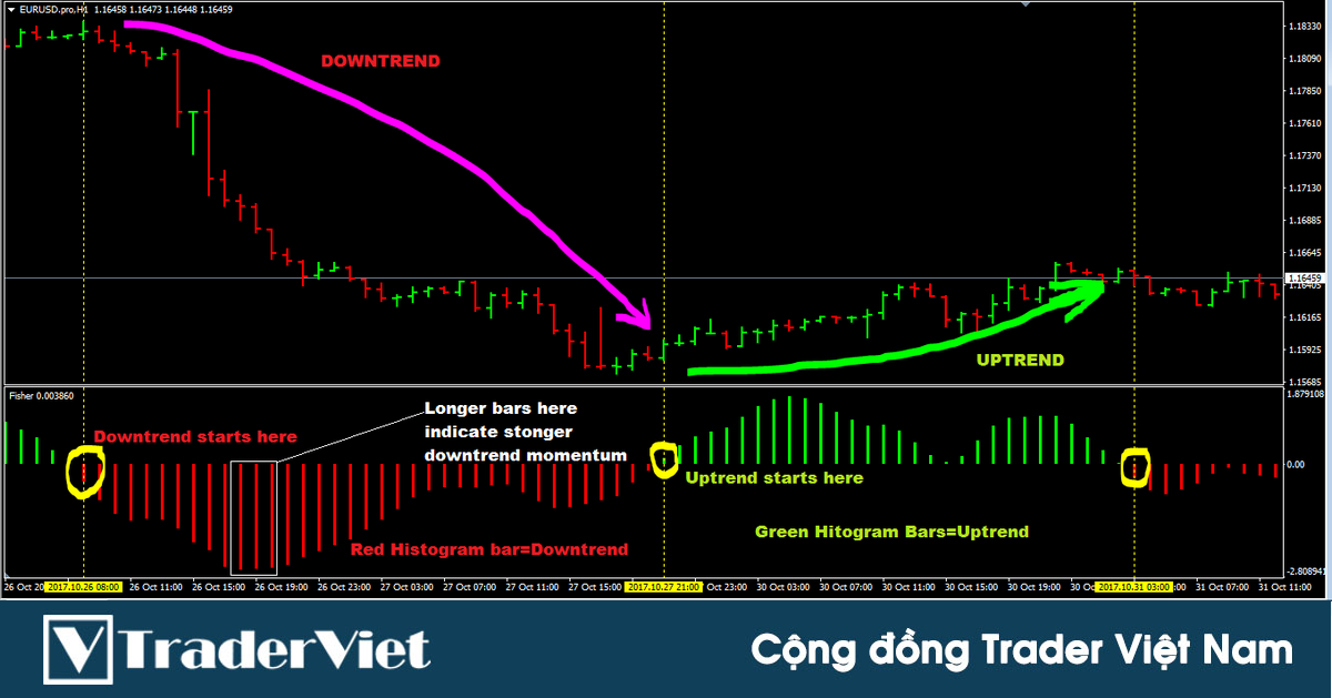 Indicator giúp trader xác định CHÍNH XÁC thời điểm xu hướng mới hình thành và động lượng của thị trường