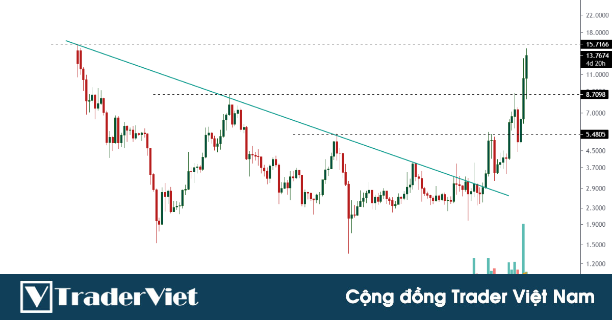 Nhận định thị trường crypto phiên 12/05: Dòng tiền vẫn tiếp tục đổ vào Altcoin, EOS chạm mục tiêu!