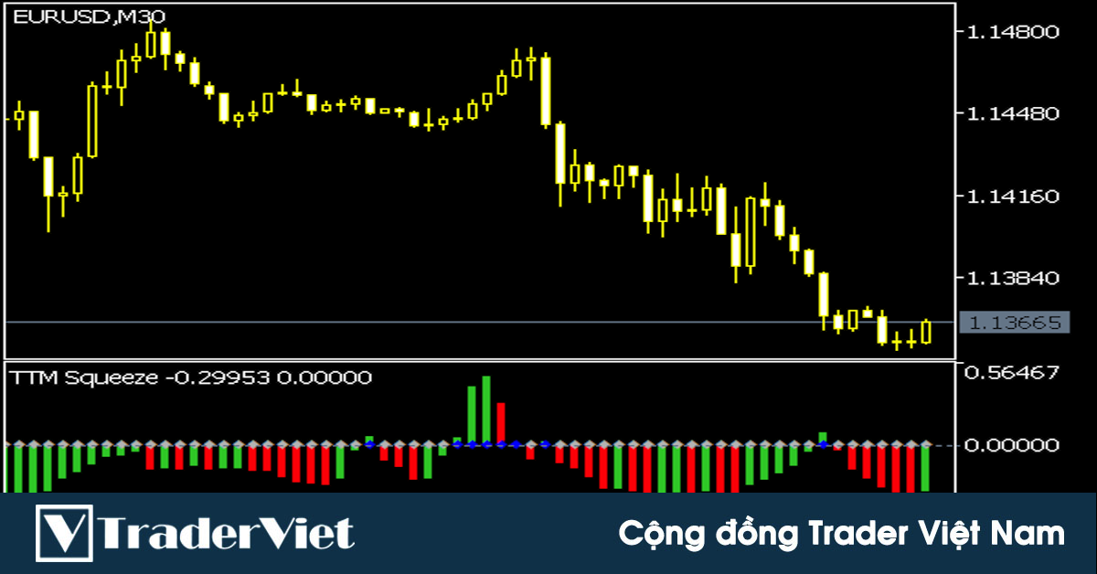 TTM Squeeze - Indicator bắt chính xác con sóng lớn kết hợp Bollinger Bands và Keltner Channel