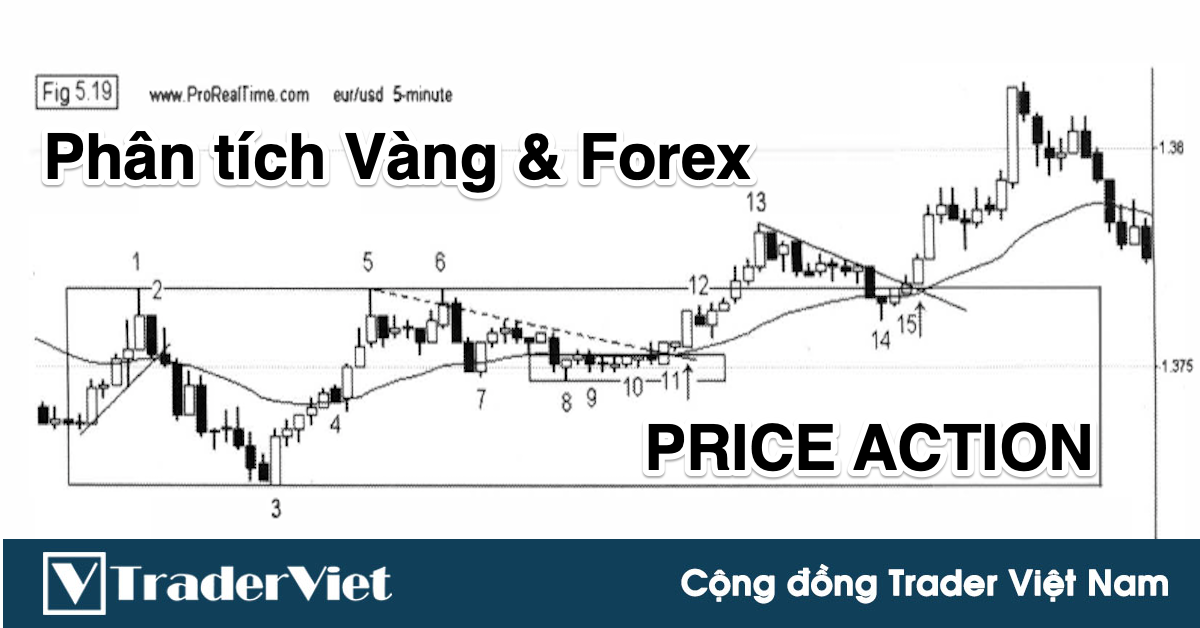 Phân tích Vàng & Forex theo Price Action - 13/5: Đảo chiều ngoạn mục