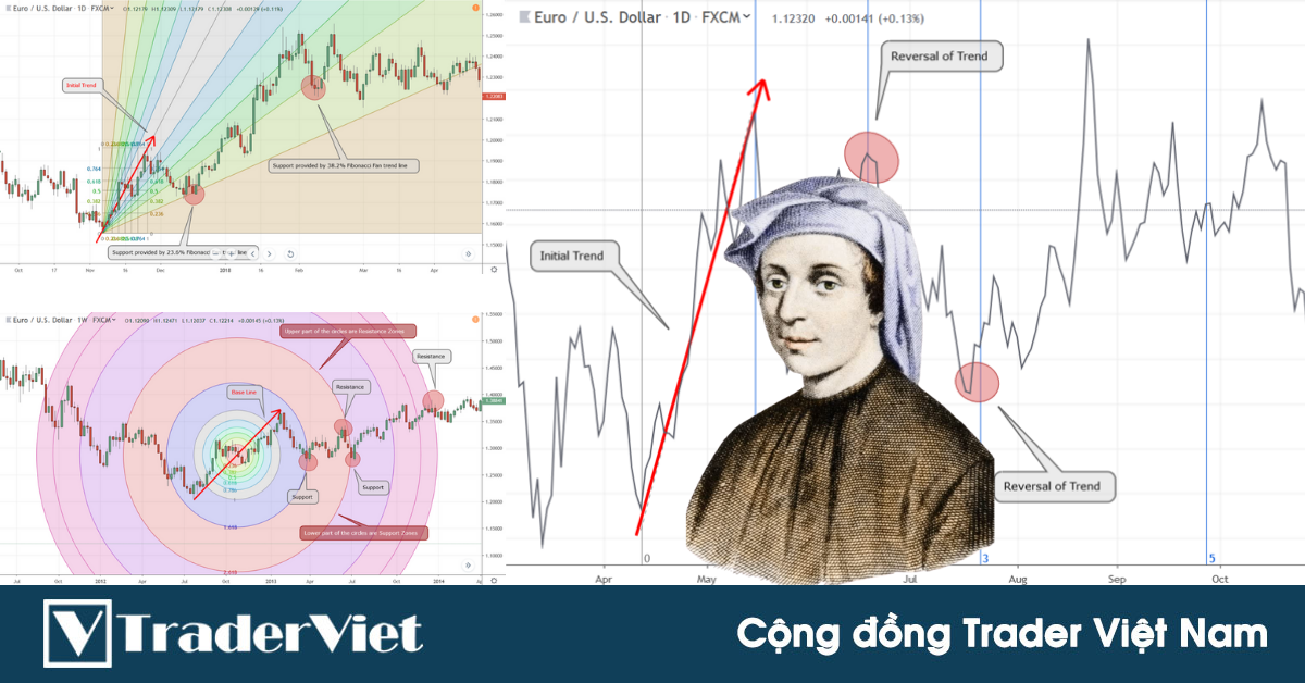 Mở tầm mắt với Fibonacci vòng tròn, Fibonacci quạt và Fibonacci thời gian - dự báo khu vực đảo chiều tiềm năng!