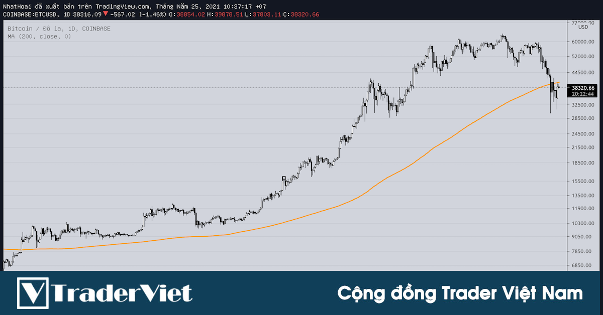 Đường MA 200 ngày sẽ cho bạn biết Bitcoin sẽ hồi phục hay giảm tiếp