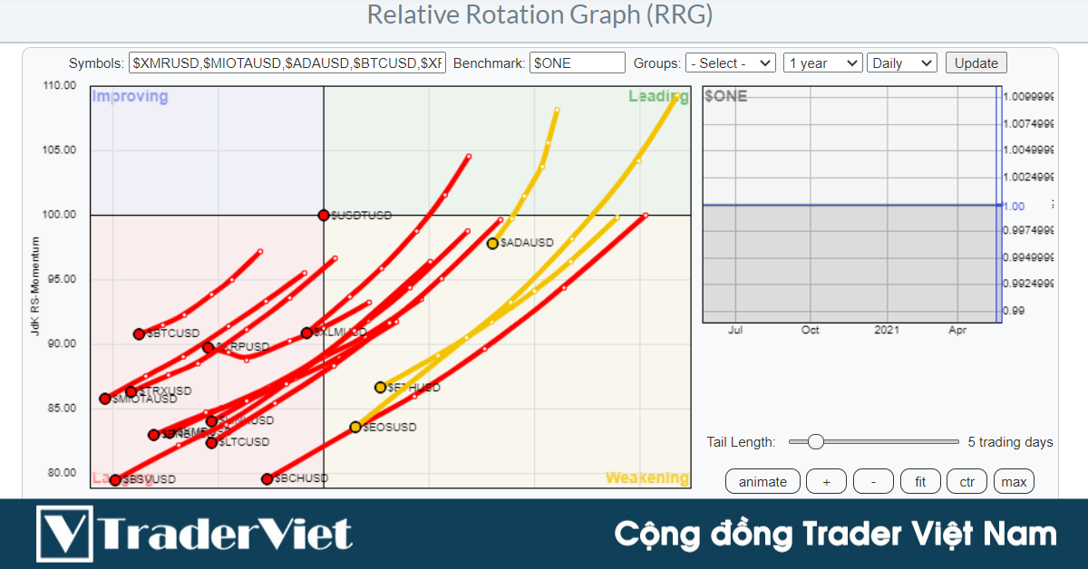 Nhận định thị trường crypto phiên 26/05: Thấy gì từ đồ thị RRG?