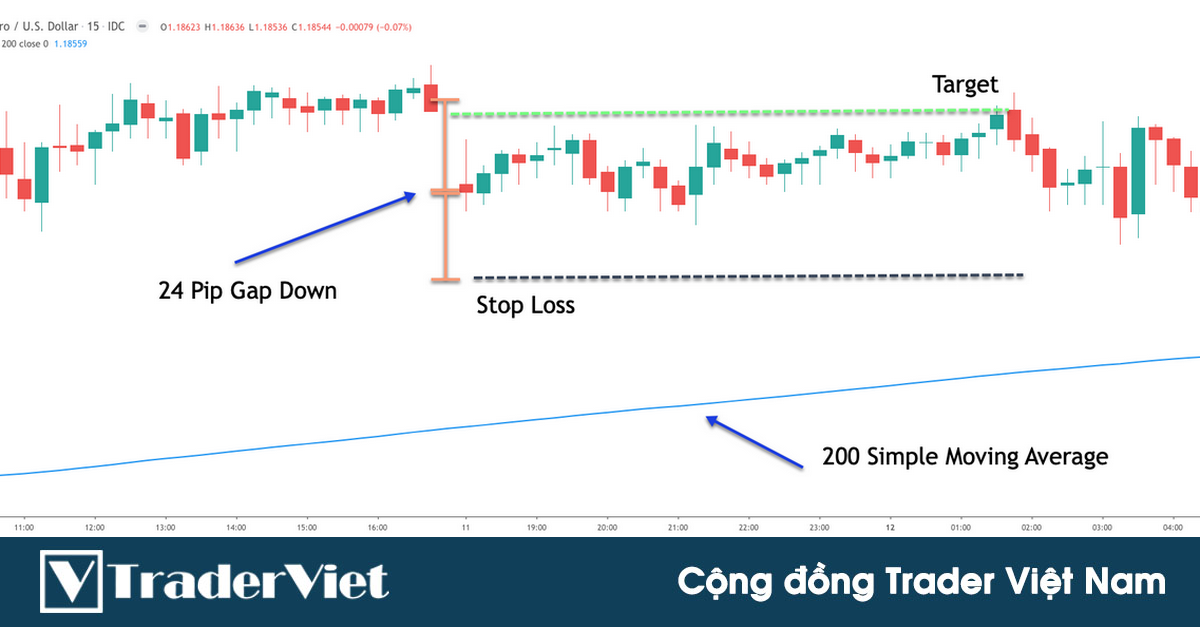 Thời điểm ĐẸP để kiếm lợi nhuận với khoảng trống giá (Gap) cuối tuần với xác suất thắng cao nhất