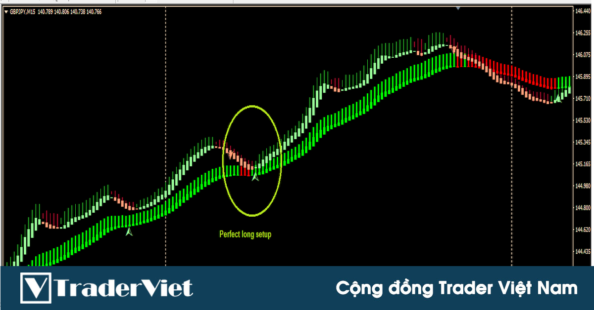Bắt con sóng dài với hệ thống giao dịch dải băng Heiken Ashi nổi danh trên Forex Factory