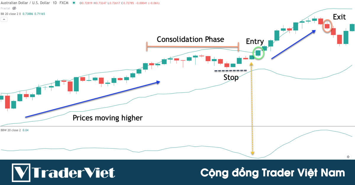 Chiến lược phá vỡ vùng co thắt Bollinger Bands với winrate 80%