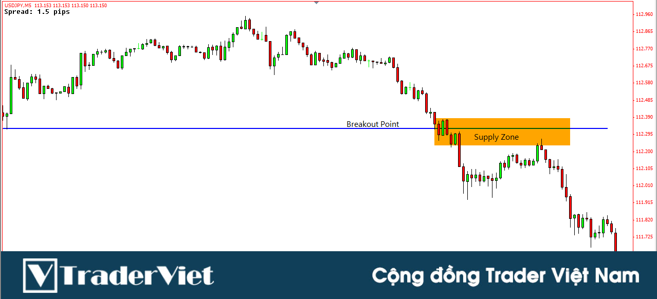 Kỹ thuật giao dịch Phá vỡ và Chạm lại (Break & Retest) với vùng cung cầu để bắt đỉnh đáy thị trường