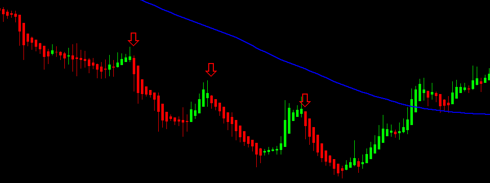 Giao dịch với Heiken Ashi - đánh breakout đơn giản cho tỉ lệ thắng cao