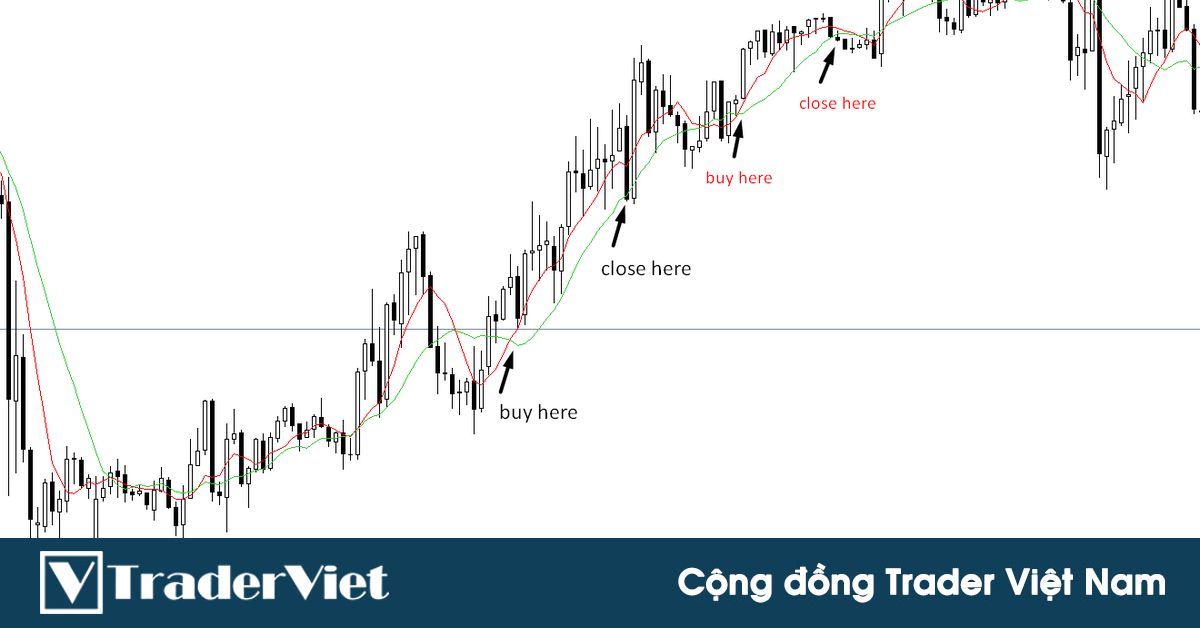 Kiếm lợi nhuận với chiến lược không dùng điểm cắt lỗ dựa vào tín hiệu giao cắt đường trung bình (MA)