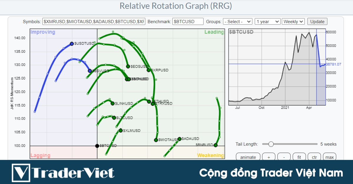 Nhận định thị trường crypto phiên 11/06: Altcoin đang suy yếu!