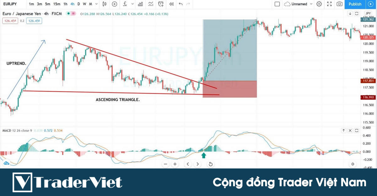 Cách dùng chỉ báo MACD để tìm điểm vào lệnh có XÁC SUẤT THẮNG CAO khi giá phá vỡ mô hình tam giác