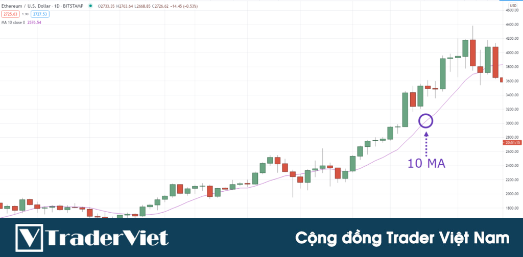 Đường MA 10 - Công cụ mạnh mẽ để kiếm lợi nhuận nhanh trong các con sóng mạnh