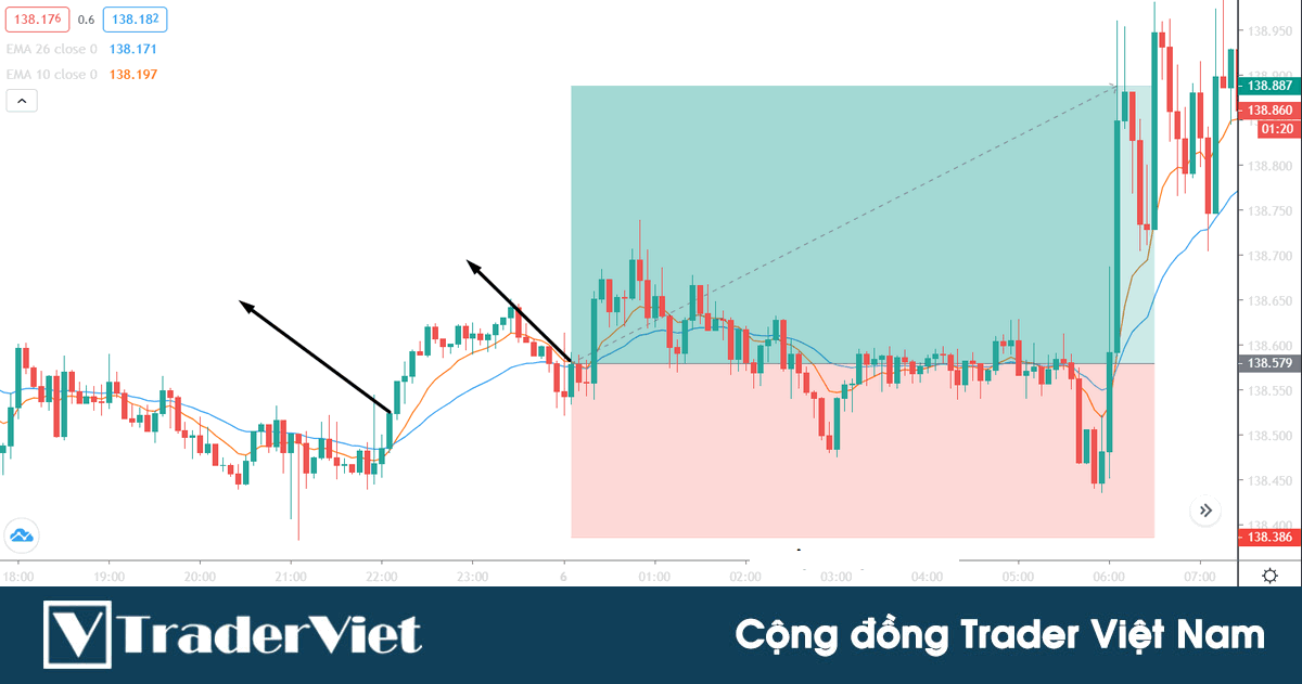 Hệ thống giao dịch kết hợp 2 khung thời gian H1 và M15 giúp Trader kiếm 20 pips mỗi ngày