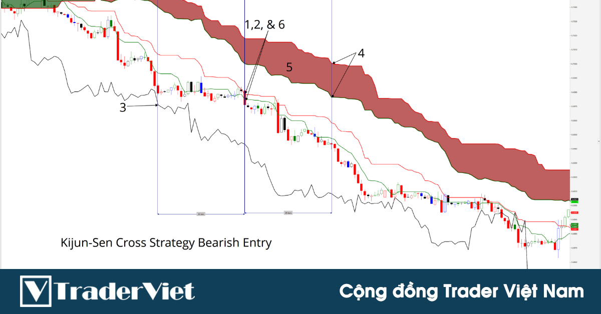 Hệ thống giao dịch Ichimoku của Manesh Patel #2: Chiến lược K-Cross