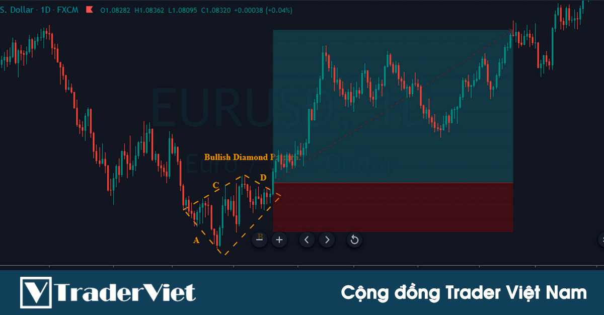 Kiếm lợi nhuận với tỷ lệ risk:reward từ 1:3 trở lên với mô hình kim cương (Diamond Pattern)