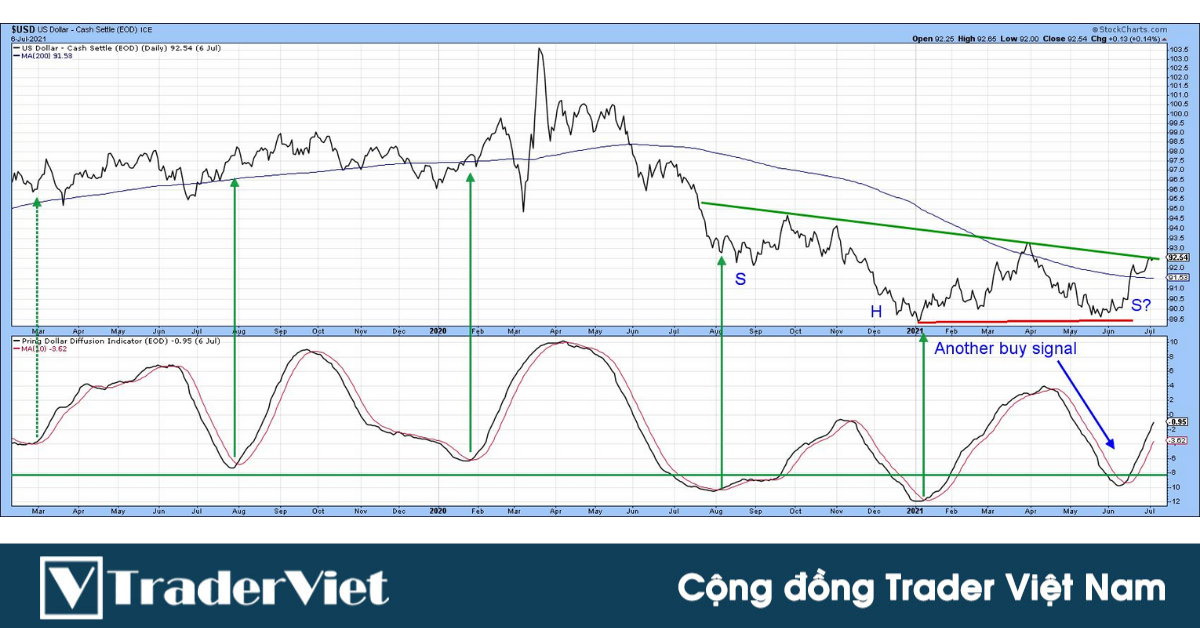 Có 3 mối tương quan liên thị trường đang nằm tại những ngưỡng quan trọng