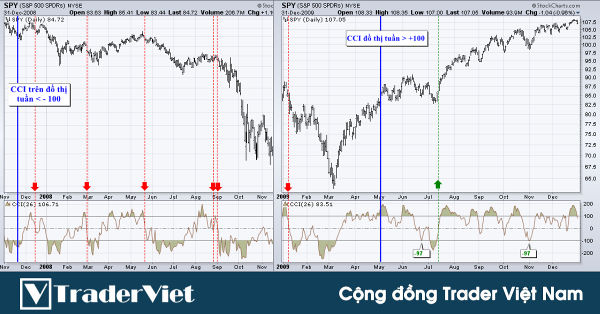 Hệ thống giao dịch CCI Pullback (dựa trên phân tích đa khung thời gian) của Donald Lambert!