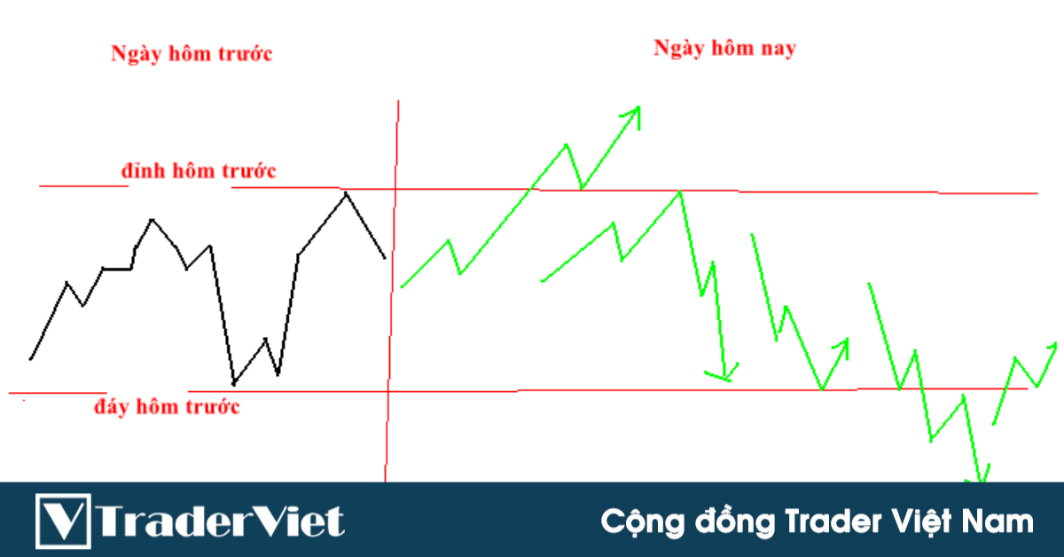 Đọc hiểu cấu trúc biểu đồ và mô hình giá - Phần II