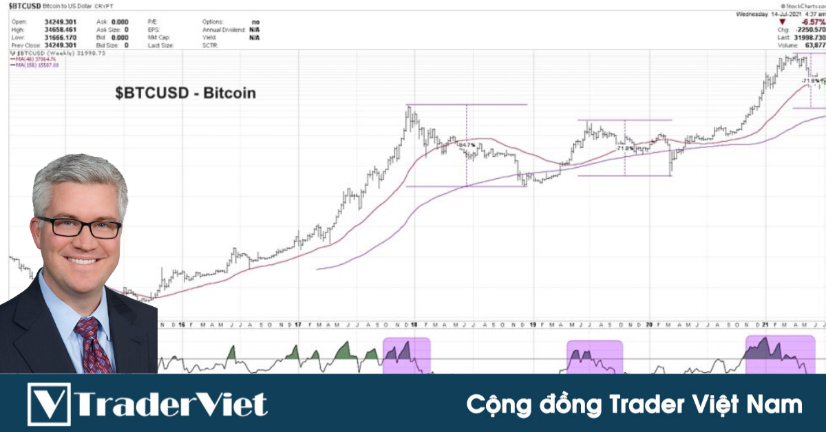 Bitcoin qua góc nhìn đa khung thời gian của chuyên gia David Keller!