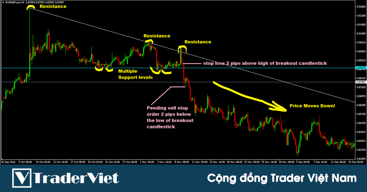 Kiếm lợi nhuận với tỷ lệ 1:3 trở lên với kỹ thuật giao dịch ĐƠN GIẢN  cùng mô hình tam giác giảm